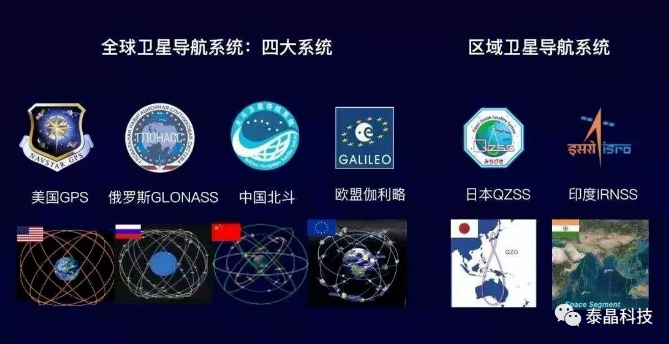 GNSS四大係統