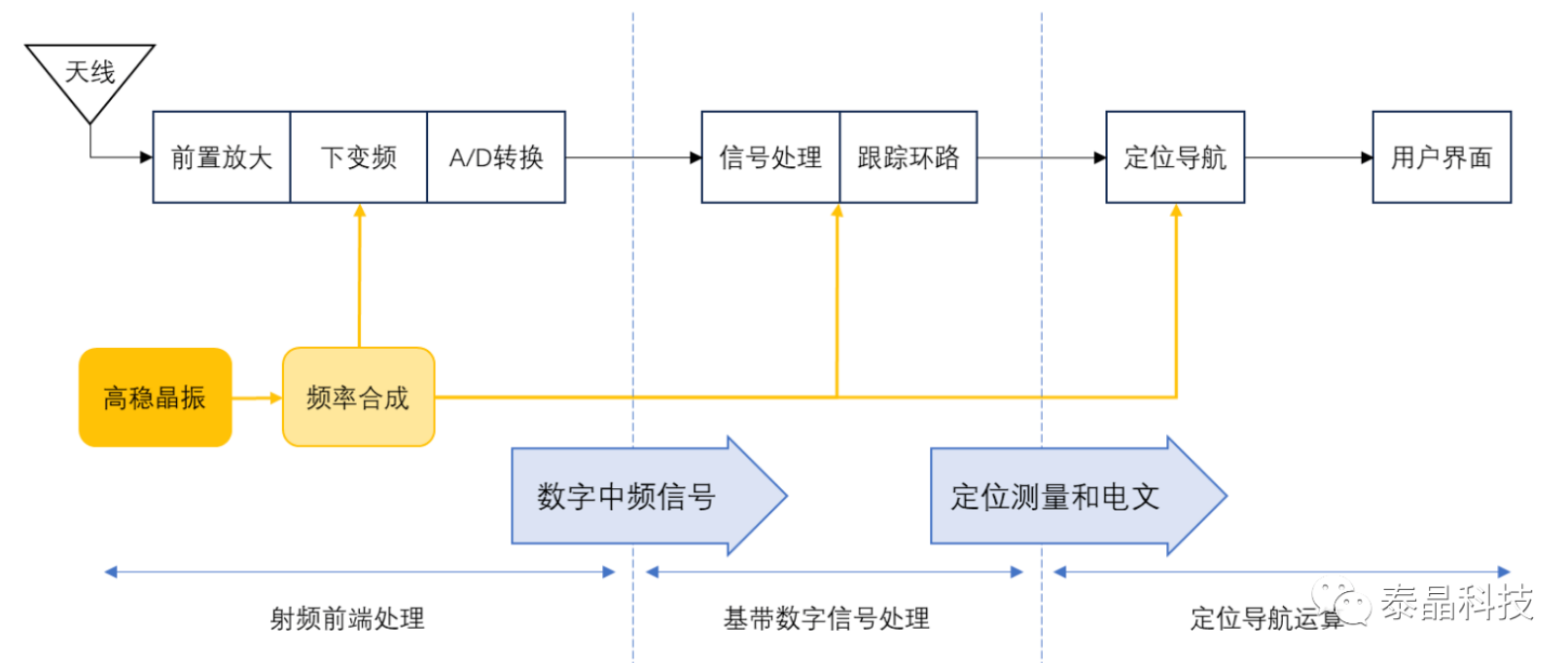 GNSS接收機是衛星信號的接收設備