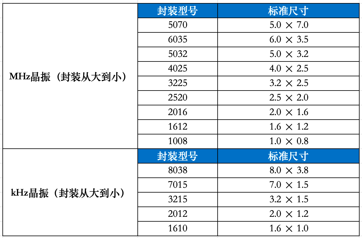 晶振封裝小型化演進與選型避坑：MHz與kHz全鏈路實操指南
